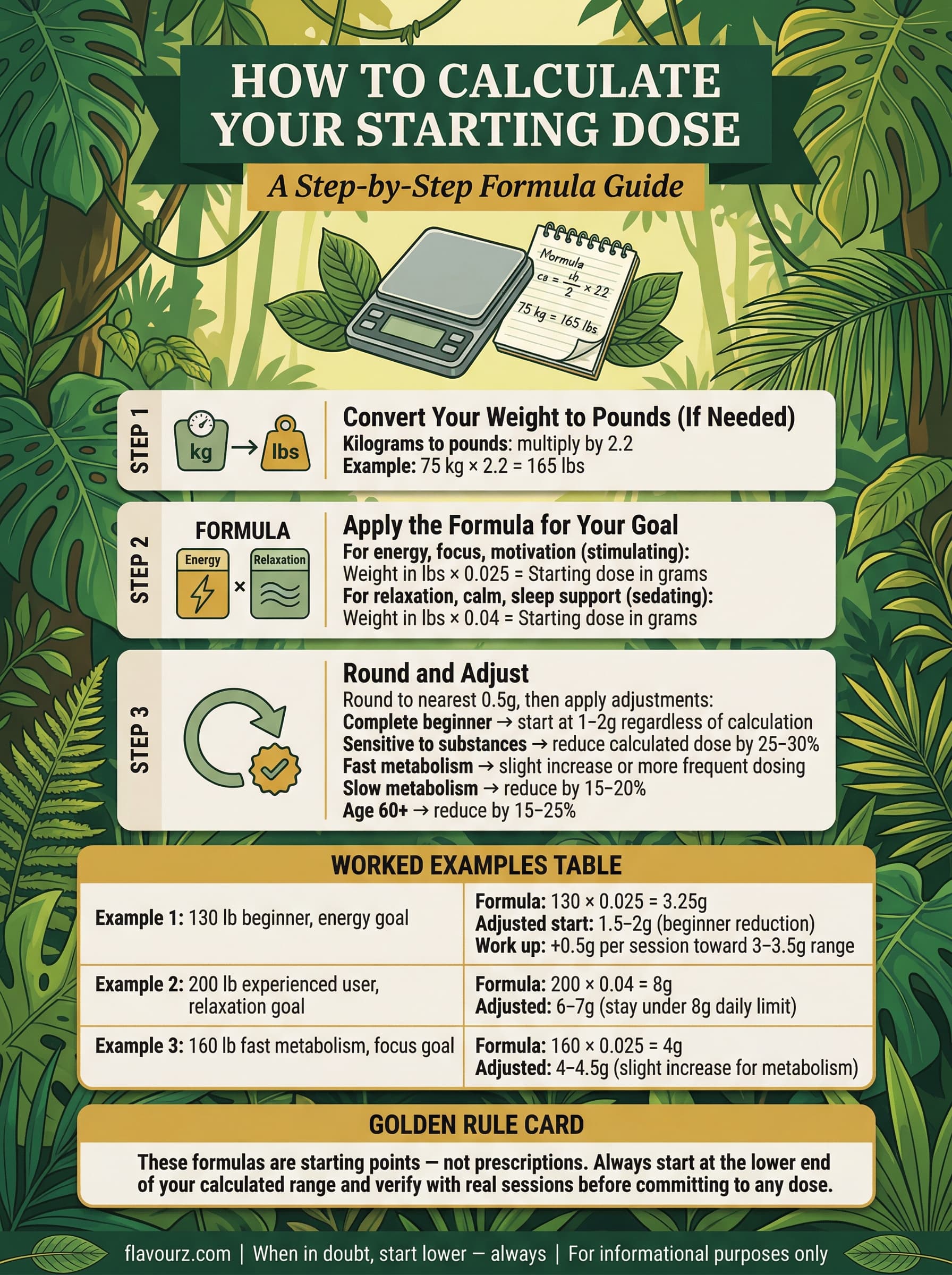 infographic for How to Calculate Your Starting Dose